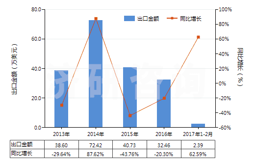 2013-2017年2月中國異丁醇(HS29051410)出口總額及增速統(tǒng)計(jì)